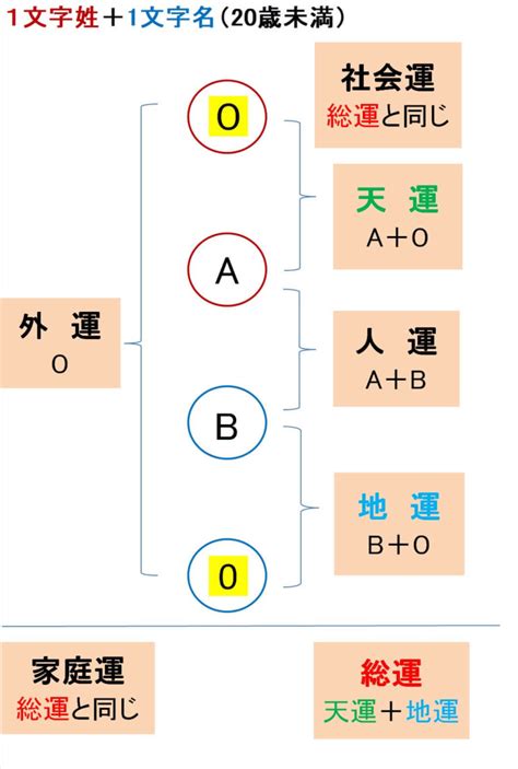 地運計算|姓名判断での七運の解説と詳細